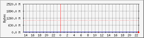 memory Traffic Graph