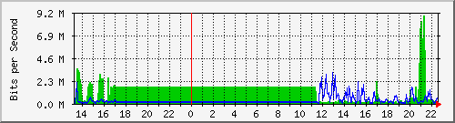 sw09_10104 Traffic Graph