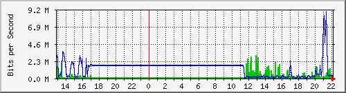 sw09_10105 Traffic Graph