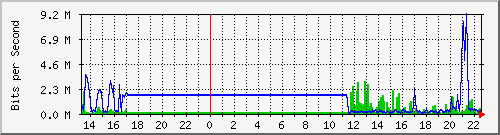 sw09_10107 Traffic Graph