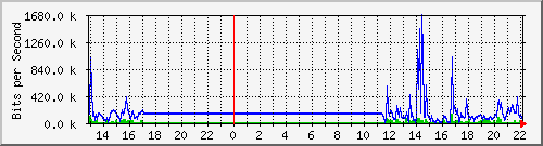 sw09_10108 Traffic Graph