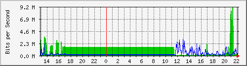 sw09_10124 Traffic Graph