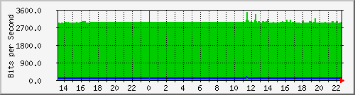 sw10_1 Traffic Graph