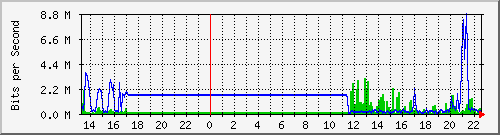 sw10_10103 Traffic Graph