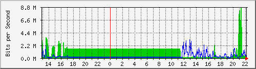 sw10_10104 Traffic Graph