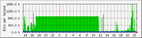 sw10_10111 Traffic Graph