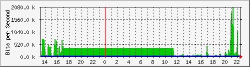 sw10_10112 Traffic Graph