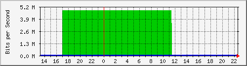 sw10_10113 Traffic Graph