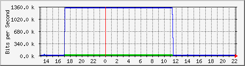 sw10_10114 Traffic Graph