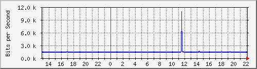 sw10_10117 Traffic Graph