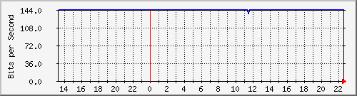 sw10_10118 Traffic Graph