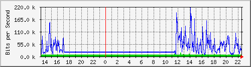 sw10_10123 Traffic Graph