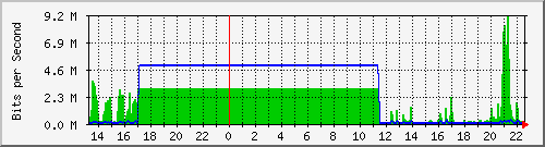 sw10_5011 Traffic Graph