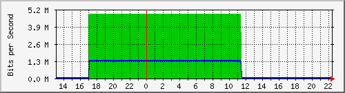 sw10_5013 Traffic Graph