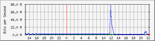 www.hieda.net Traffic Graph