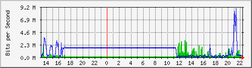 sw09_10105 Traffic Graph