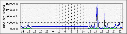 sw09_10108 Traffic Graph