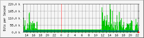 sw09_10123 Traffic Graph