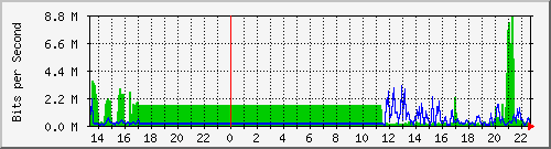 sw10_10104 Traffic Graph