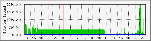 sw10_10112 Traffic Graph