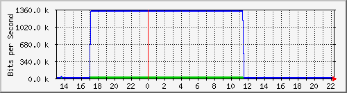 sw10_10114 Traffic Graph