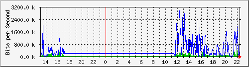 sw10_10115 Traffic Graph