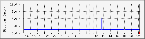 sw10_10117 Traffic Graph