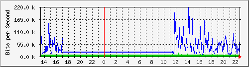 sw10_10123 Traffic Graph