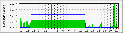 sw10_5011 Traffic Graph