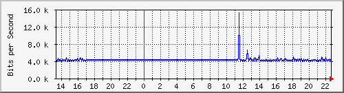 sw10_5017 Traffic Graph