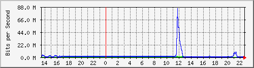 www.hieda.net Traffic Graph